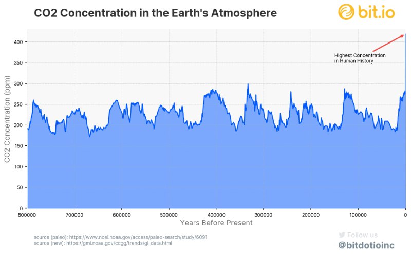 Областной график концентрации CO₂ в атмосфере за 800 тысяч лет: синяя заливка, временная ось и подписи источников