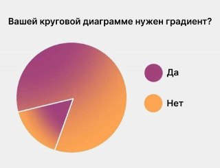 Иллюстрация опроса: круговая диаграмма с плавным градиентом фиолетового в оранжевый, тонкая разделительная линия сегмента и легенда справа с вариантами «Да» и «Нет».
