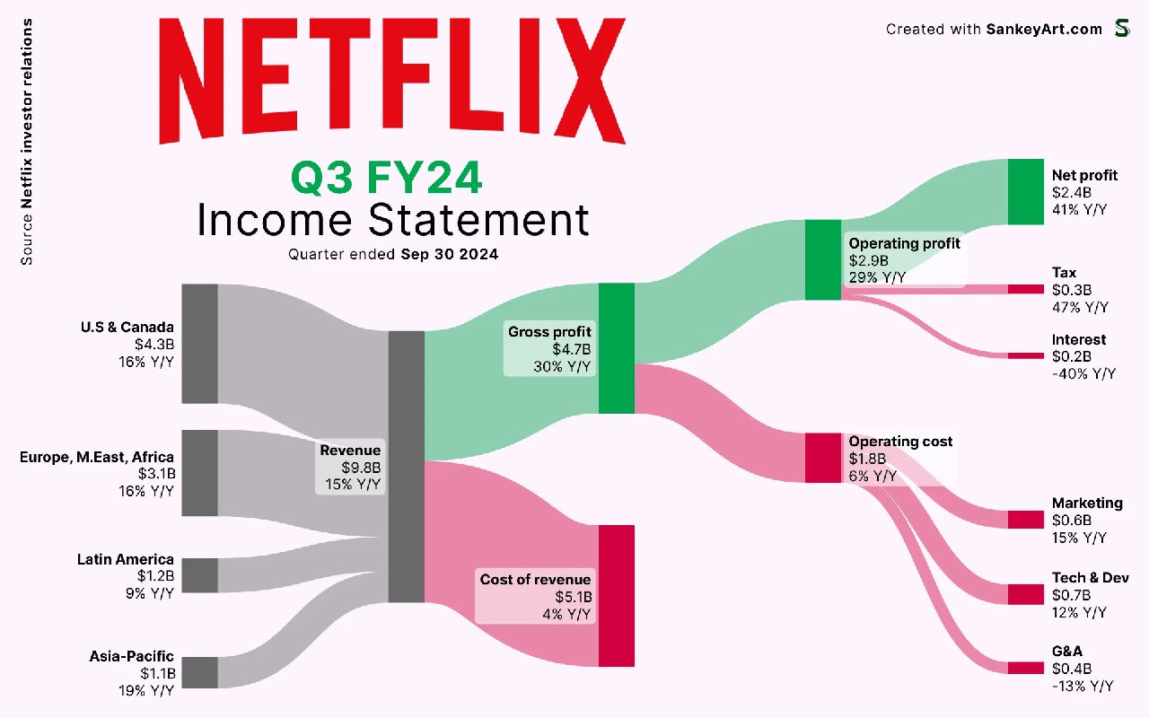 Инфографика Sankey с крупным логотипом Netflix и потоками, показывающими структуру выручки и издержек за Q3 FY24.
