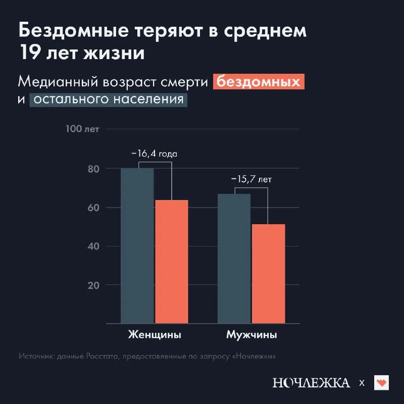 Инфографика: столбчатая диаграмма медианного возраста смерти женщин и мужчин в России (2023), сравнение бездомных и остального населения, отмечена потеря 19 лет