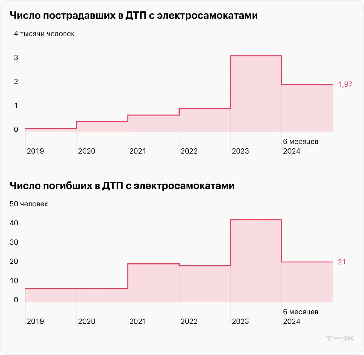 Фрагмент с двумя графиками: число пострадавших и число погибших в ДТП с электросамокатами в России за 2019–2024, видно заметный рост в 2023 и данные за 6 месяцев 2024.