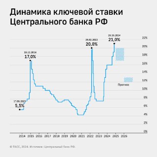 Инфографика: график изменения ключевой ставки Банка России 2013–2024, с периодами роста и снижения и выделенным прогнозом справа