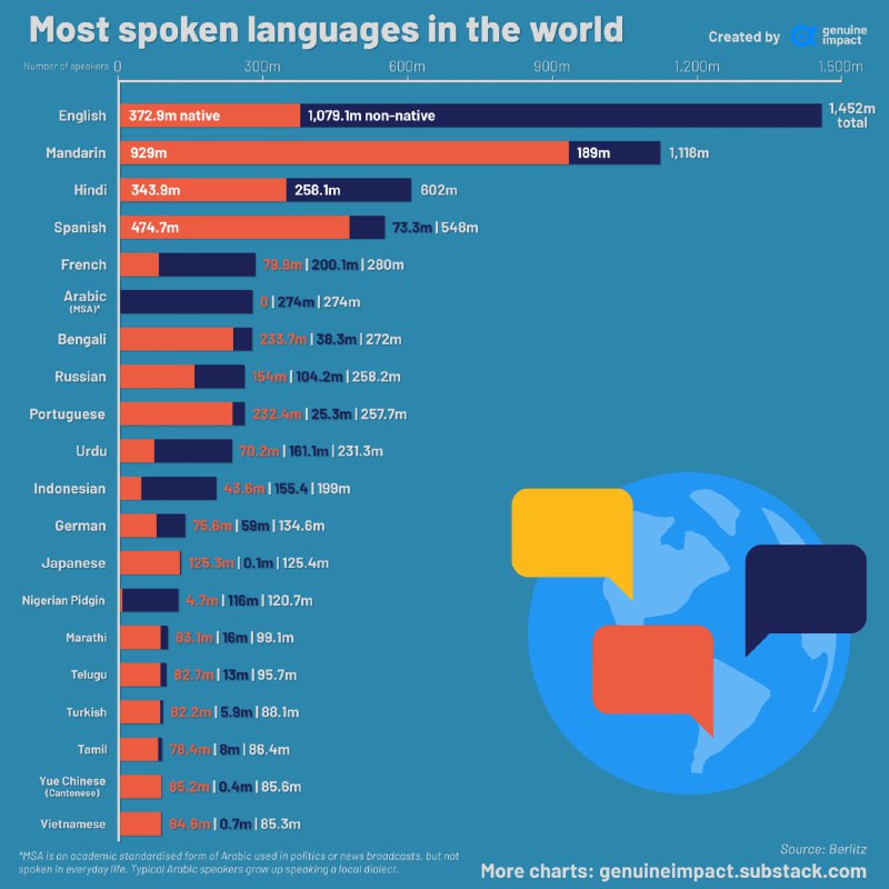 Гистограмма «Most spoken languages» с красными столбцами для носителей и синими для неносителей; показаны языки и относительные численности.