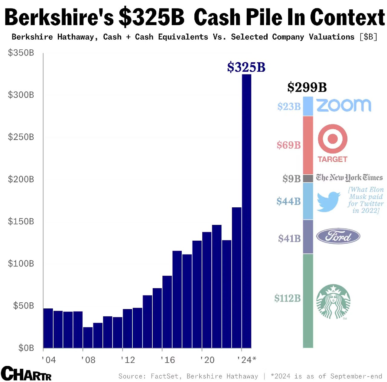 Столбчатая диаграмма объёма денежных средств Berkshire Hathaway 2004–2024, помечена сумма $325 млрд и шкала сравнений.