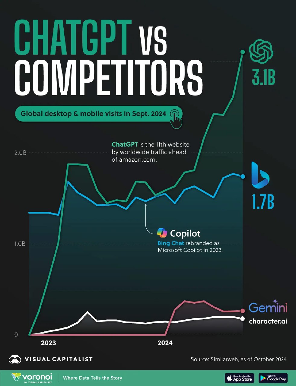 Инфографика линейного графика посещений четырёх сайтов языковых моделей (ChatGPT, Bing Copilot, Gemini) за 09.2023–09.2024
