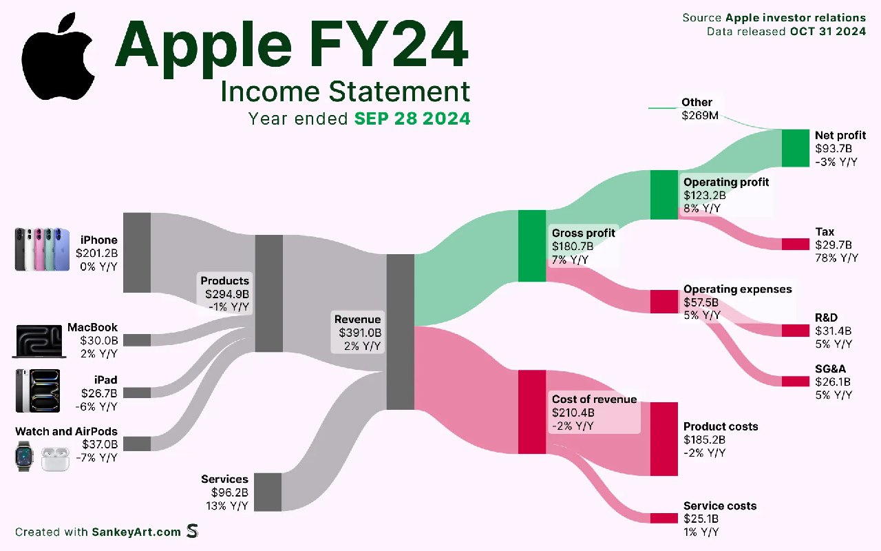 Санкеевская диаграмма, показывающая структуру выручки Apple за 2024 год, распределение по продуктам и разбивку на издержки и чистую прибыль