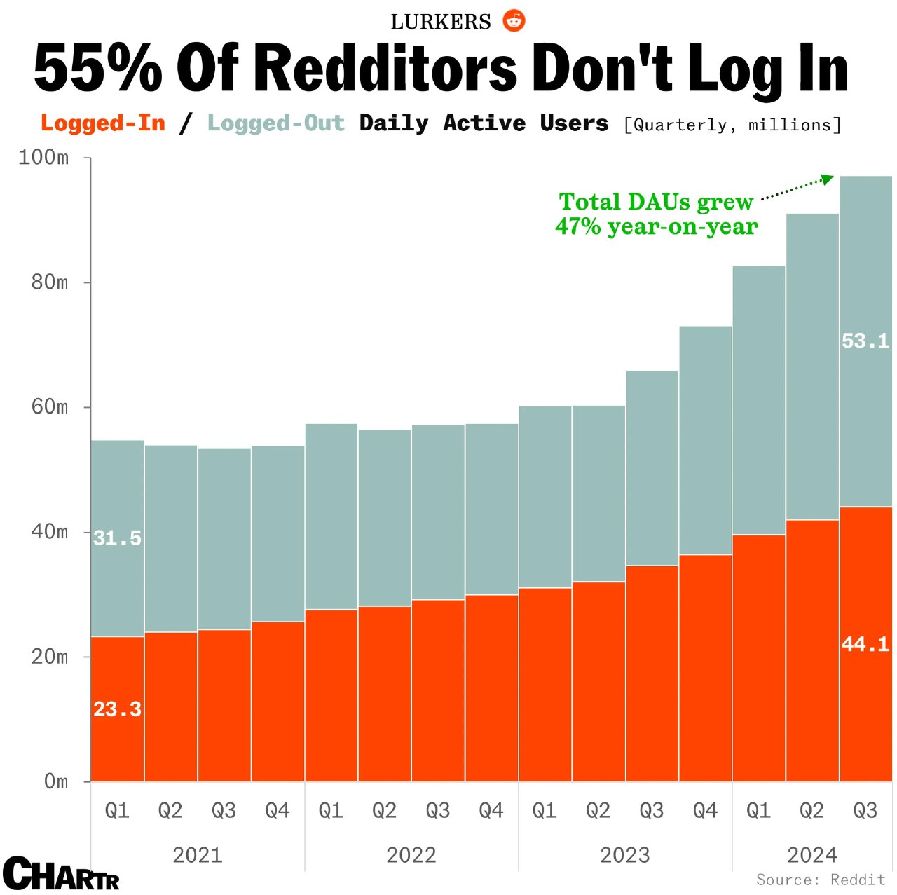 Столбчатая диаграмма квартального числа активных пользователей Reddit (2021–2024): оранжевый — вошедшие, серый — без регистрации.