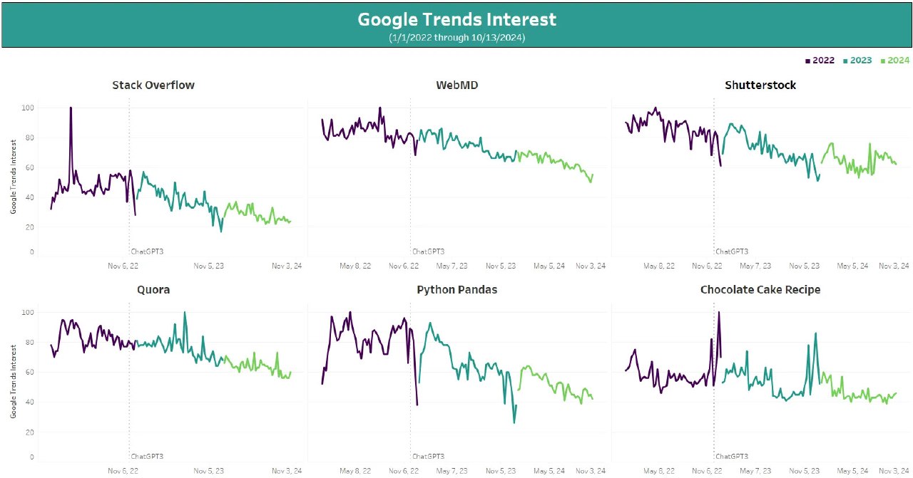 График Google Trends с шестью панелями интереса по запросам (включая Stack Overflow, WebMD, Shutterstock и др.) за 2022–2024.