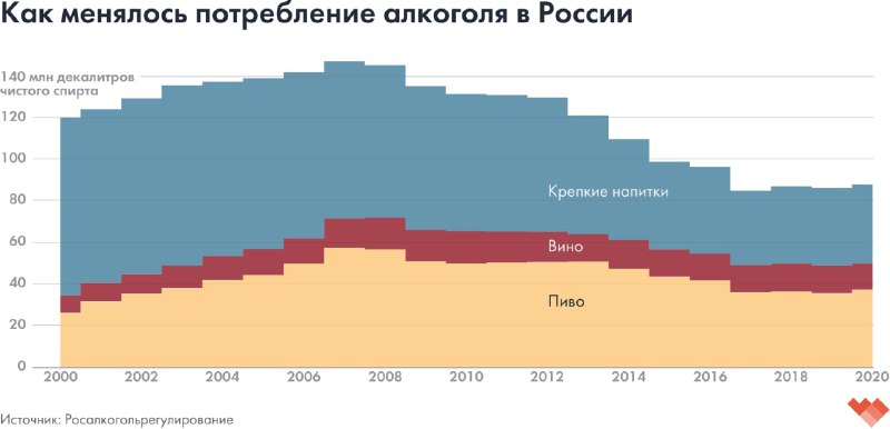 Площадная диаграмма изменения потребления алкоголя в России по типам напитков с 2000 по 2020 годы, показаны водка, пиво и крепкие напитки.