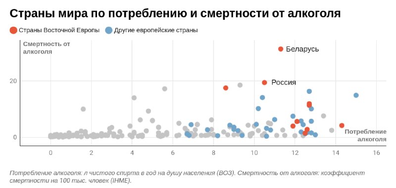 Точечная диаграмма: страны мира по потреблению алкоголя и смертности от алкоголя, выделены точки России и Беларуси в сравнении с другими странами.