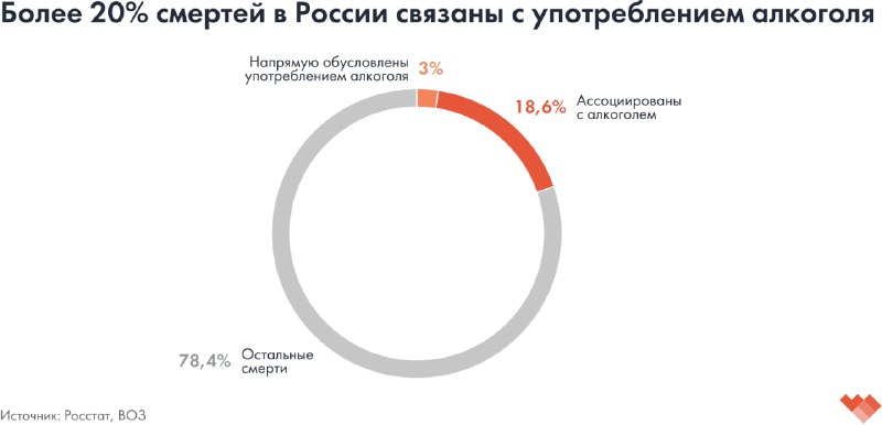 Круговая диаграмма, показывающая, что более 20% смертей в России связаны с употреблением алкоголя — доля и соотношение с другими причинами.