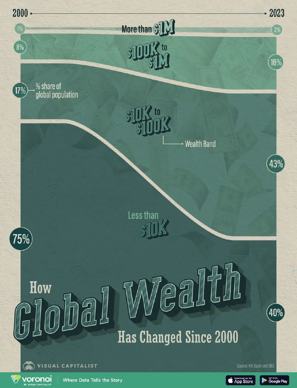Инфографика Visual Capitalist, иллюстрирующая изменение распределения мирового богатства по четырём группам в 2000–2023 гг., с подписью долей.
