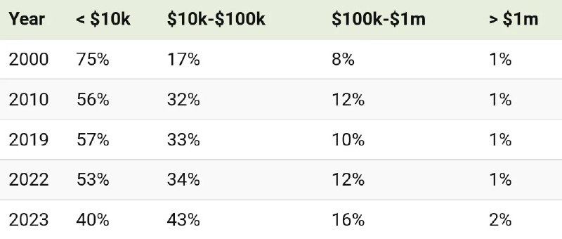 Таблица с долями населения по диапазонам богатства (<$10k, $10k–$100k, $100k–$1m, >$1m) по годам 2000–2023.