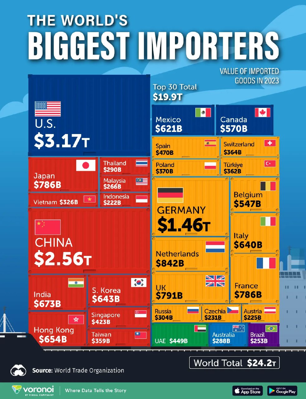 Инфографика «The World's Biggest Importers»: блочная диаграмма и карточки стран с подписями и суммами импортируемых товаров за 2023 год.