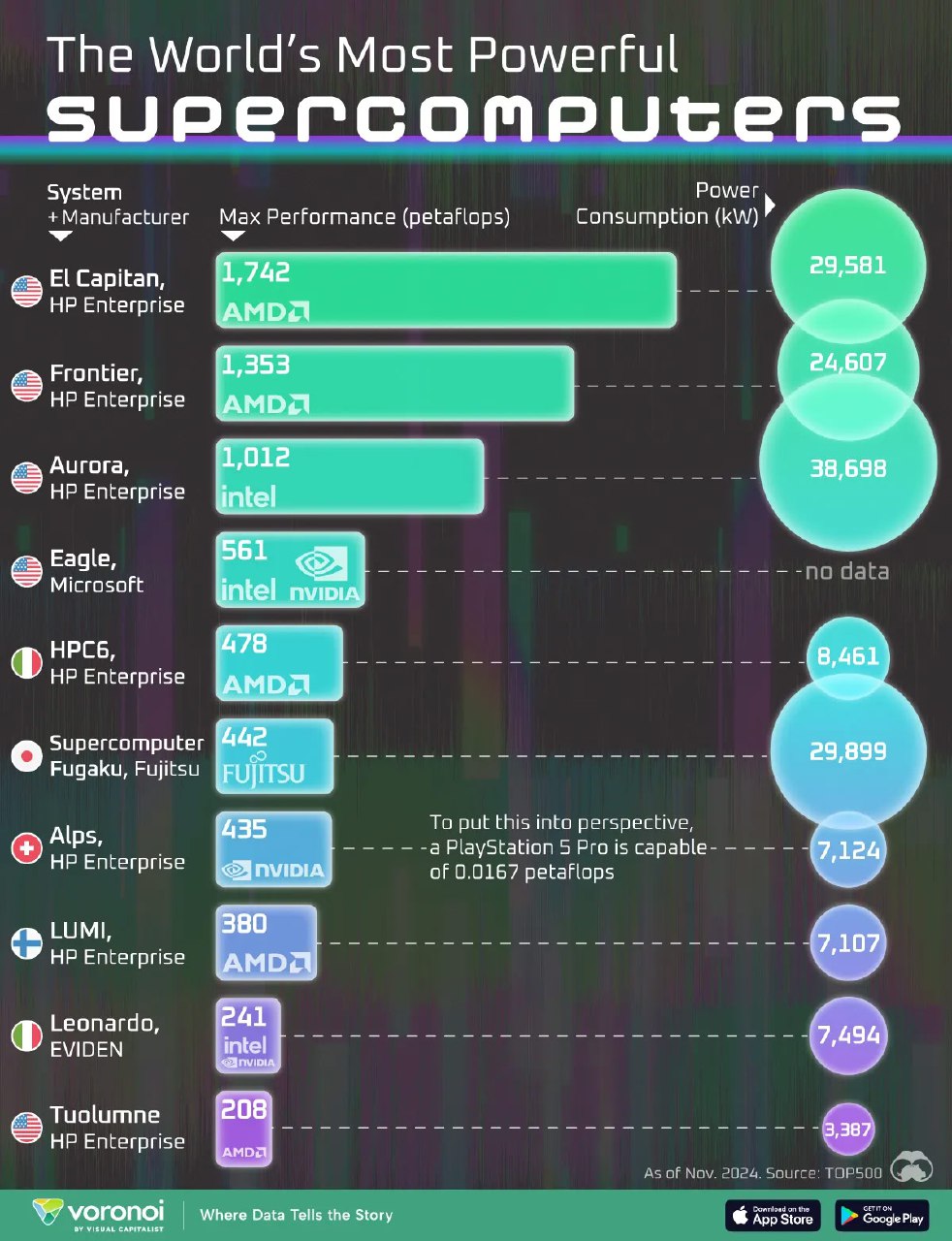 Инфографика: сравнение мощности (петафлопс) и энергопотребления 10 крупнейших суперкомпьютеров мира с подписями систем.