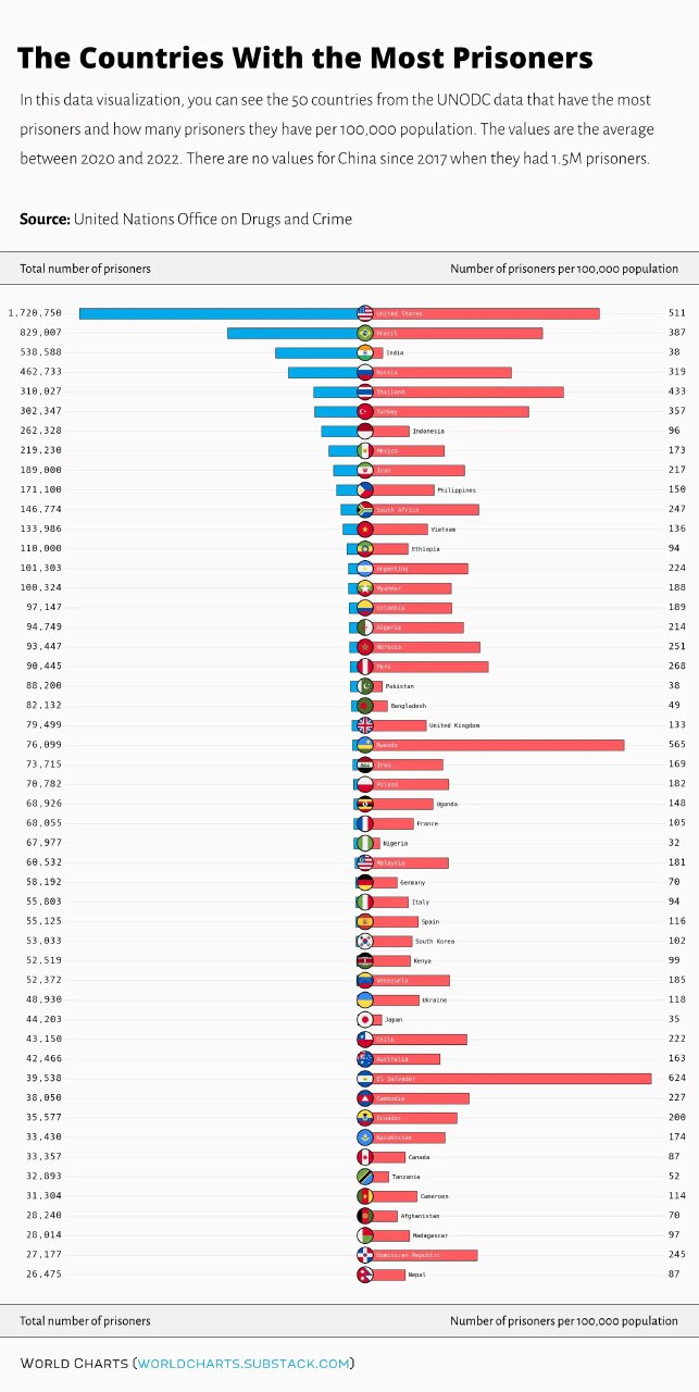 Столбчатая диаграмма по 50 странам (2022): синие — общее число заключённых, красные — на 100 000 чел.; данных по Китаю нет
