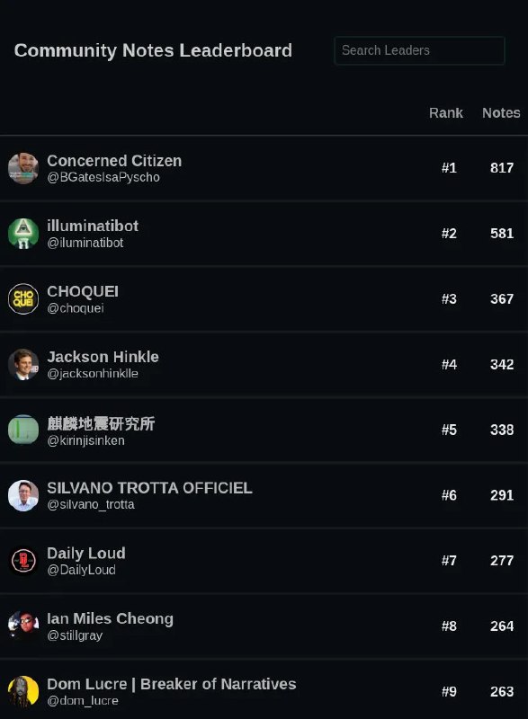 Скриншот веб‑страницы Community Notes Leaderboard: таблица лидеров с никнеймами аккаунтов и числом заметок в рейтинге, фрагмент списка.