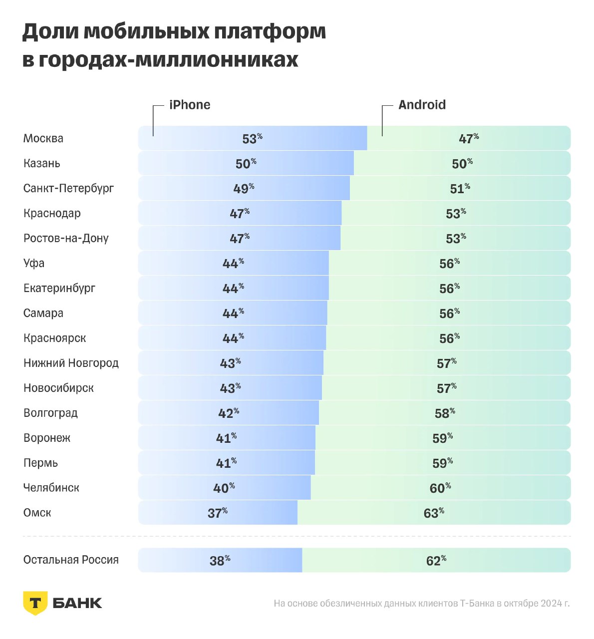Горизонтальные диаграммы для городов‑миллионников: сравнение долей iPhone и Android в крупных городах России, инфографика Т‑Банк.