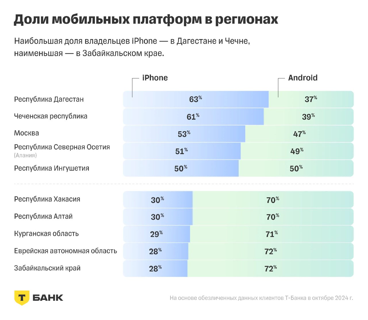 Диаграммы по регионам: наибольшие и наименьшие доли iPhone и Android в субъектах РФ, визуализация распределения, инфографика Т‑Банк.