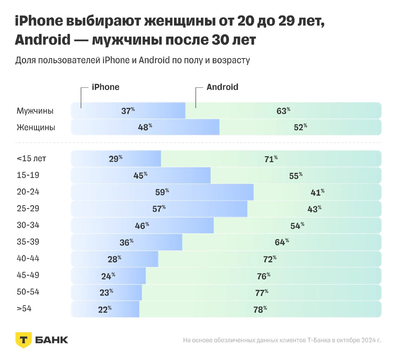 Графики распределения пользователей iPhone и Android по полу и возрастным группам с процентными долями, инфографика Т‑Банк с возрастными категориями.