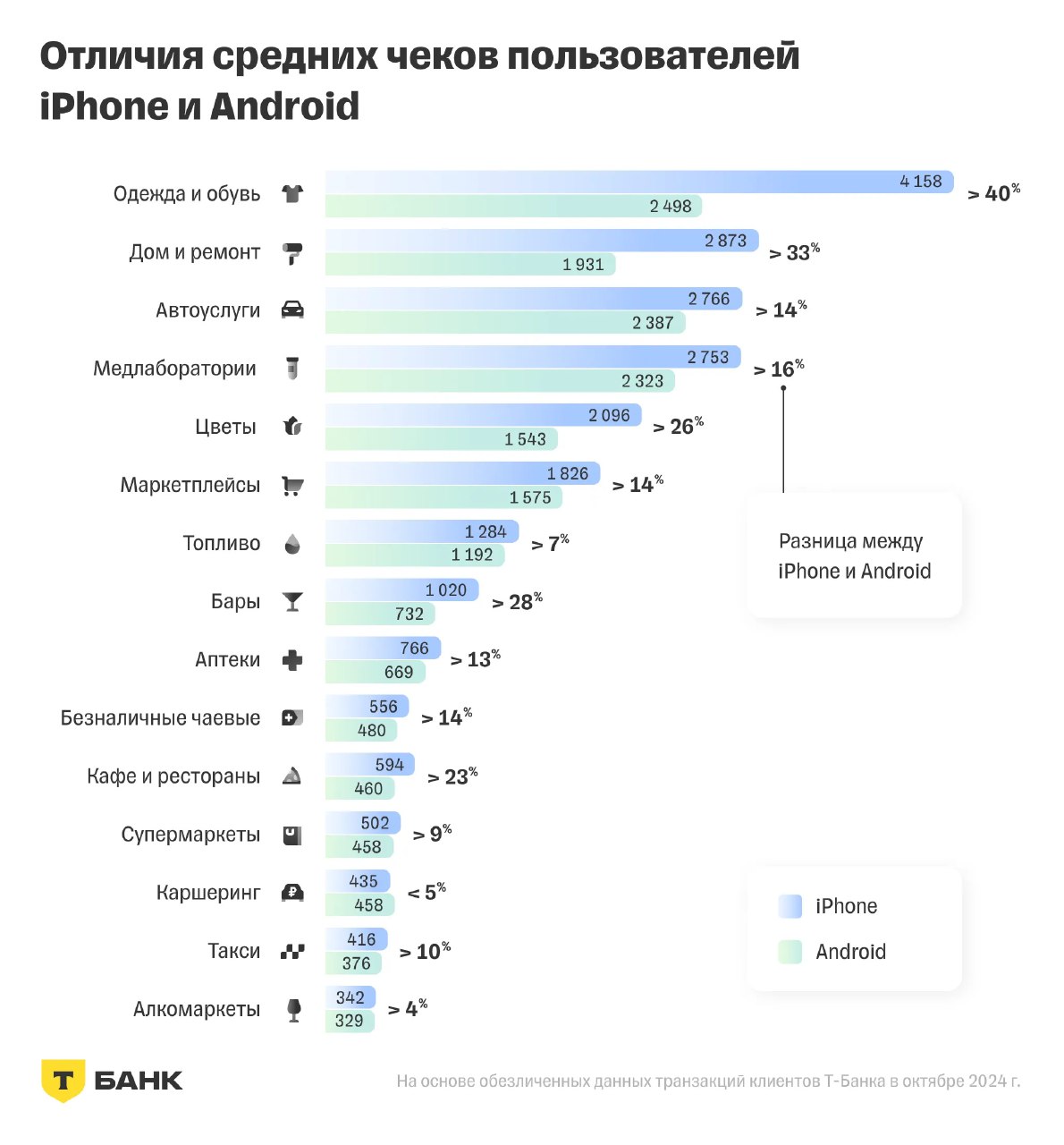 Горизонтальная диаграмма: отличие средних чеков пользователей iPhone и Android по категориям расходов (одежда, ремонт, кафе и др.), инфографика Т‑Банк.