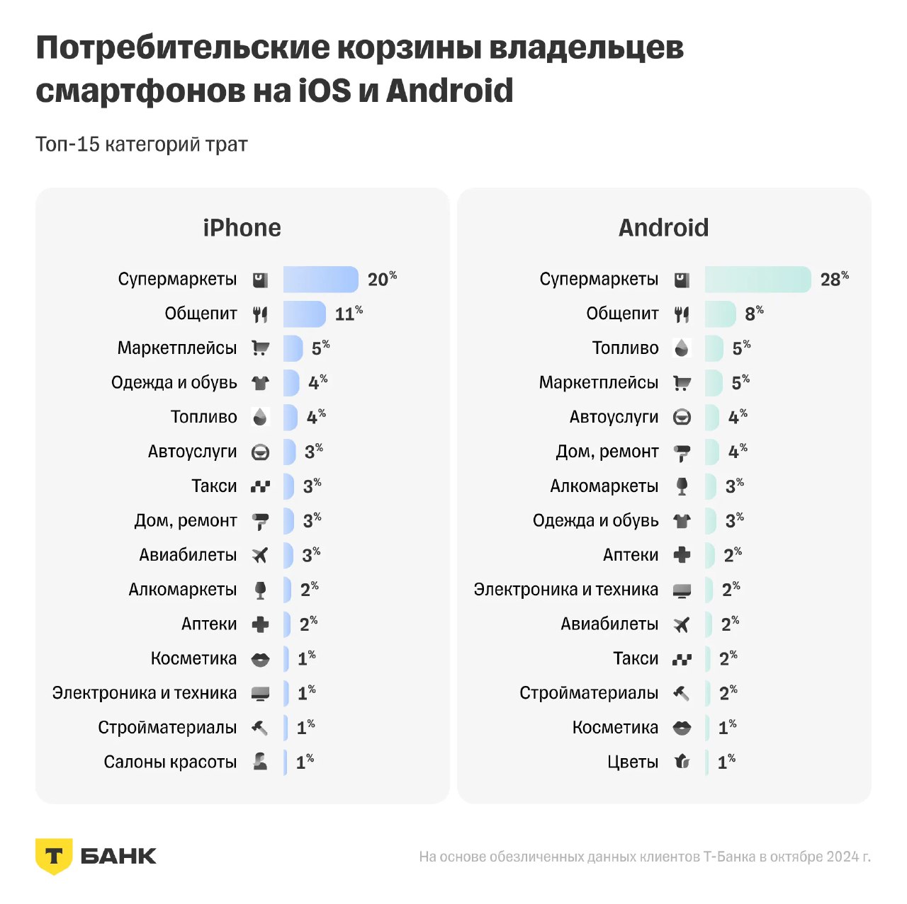 Сравнение потребительских корзин владельцев iPhone и Android: топ‑15 категорий трат с долями в процентах, визуализация различий, инфографика Т‑Банк.