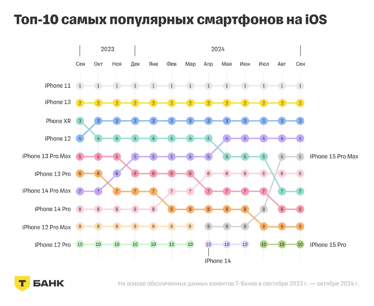 Линейная диаграмма: топ‑10 самых популярных смартфонов на iOS по месяцам 2023–2024 годов с позициями моделей и трендами, инфографика Т‑Банк.