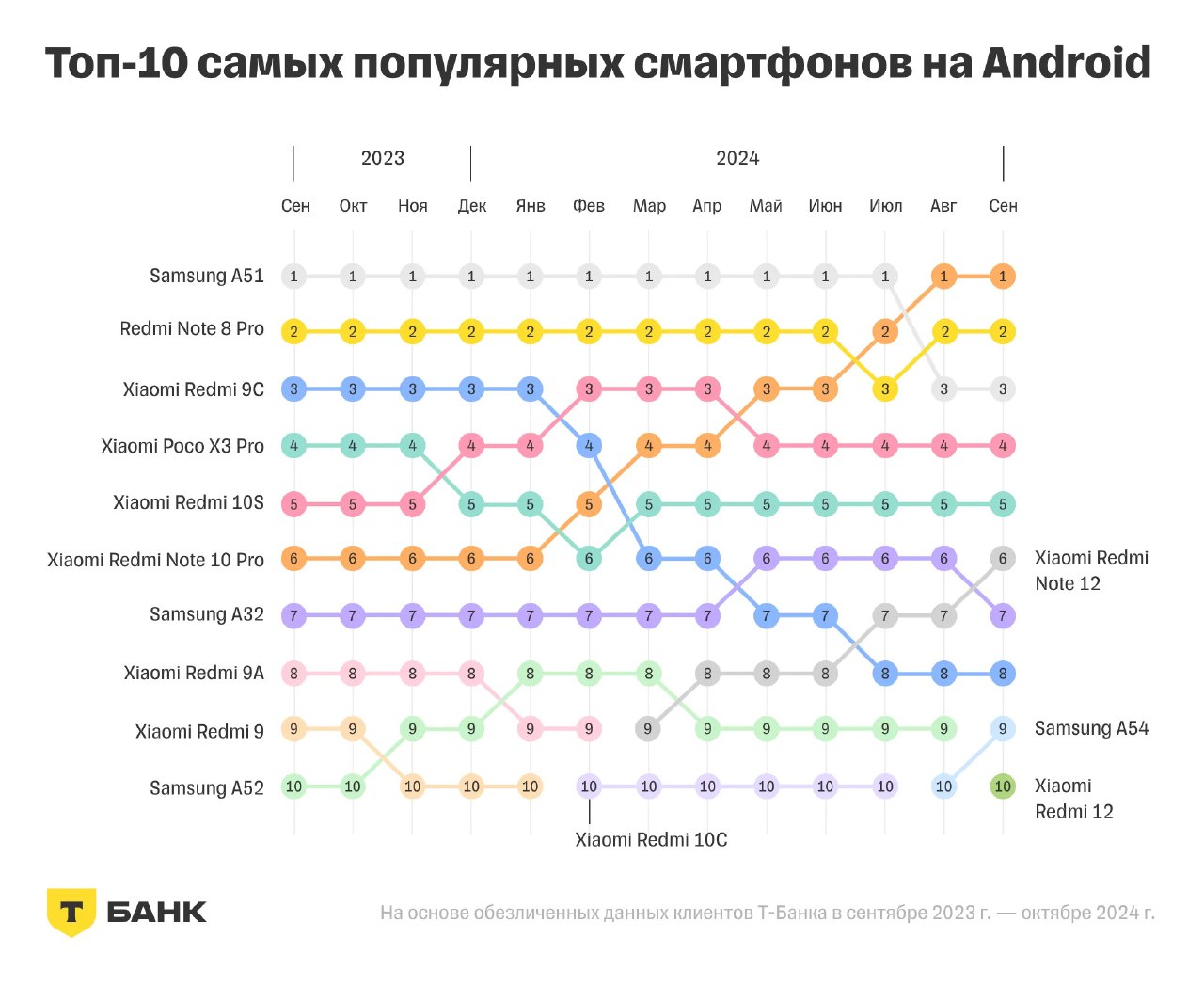 Линейная диаграмма: топ‑10 самых популярных смартфонов на Android по месяцам 2023–2024 годов с позициями моделей и динамикой, инфографика Т‑Банк.