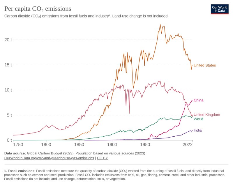 Линейный график подушевых выбросов CO₂ для нескольких стран с 1750 по 2022: исторические тренды и сравнительные кривые.