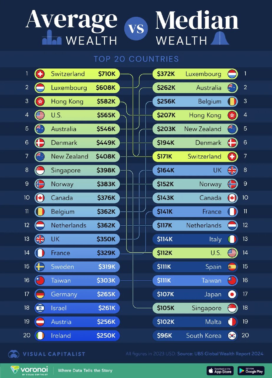 Инфографика Visual Capitalist: сравнение среднего и медианного богатства в топ‑20 странах мира, 2024.
