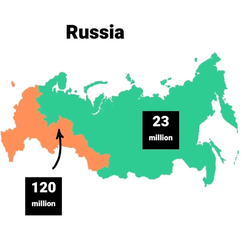 Карта России с двумя выделенными областями и подписями «120 million» и «23 million», показывающая, где сосредоточено население.