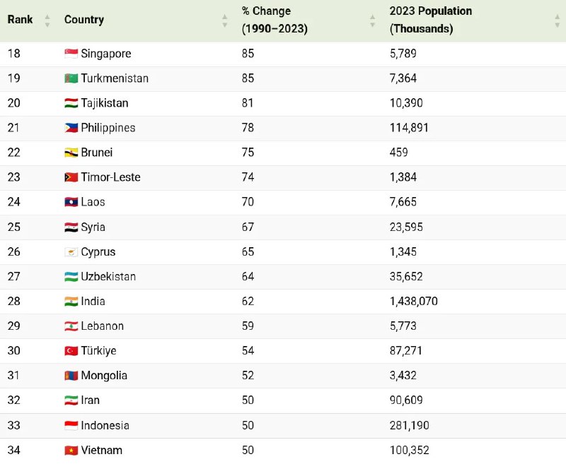 Табличный фрагмент инфографики с продолжением списка стран и их процентного изменения и населения в 2023 году, фрагмент данных