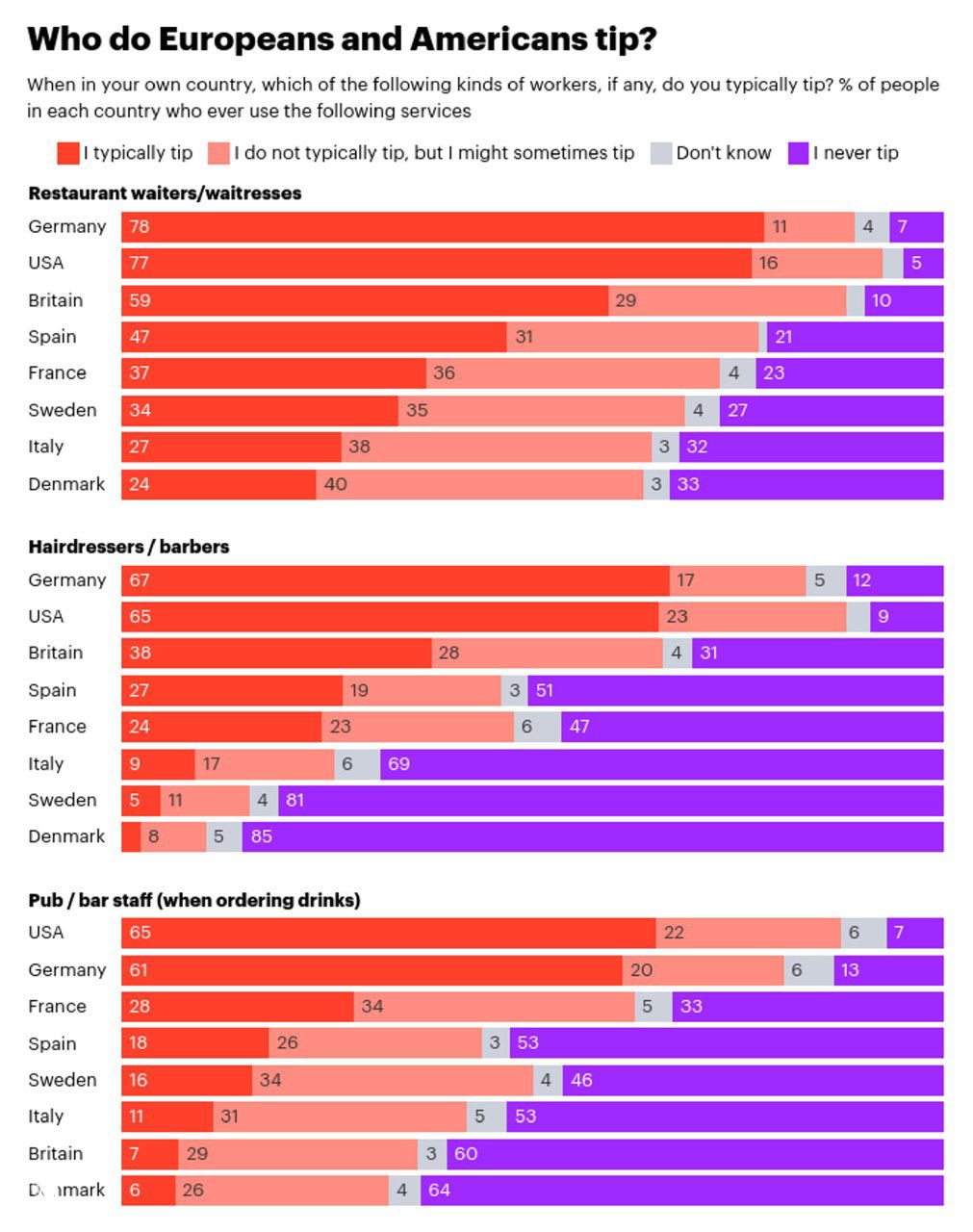 Как часто и сколько чаевых оставляют в США и Европе, 2023