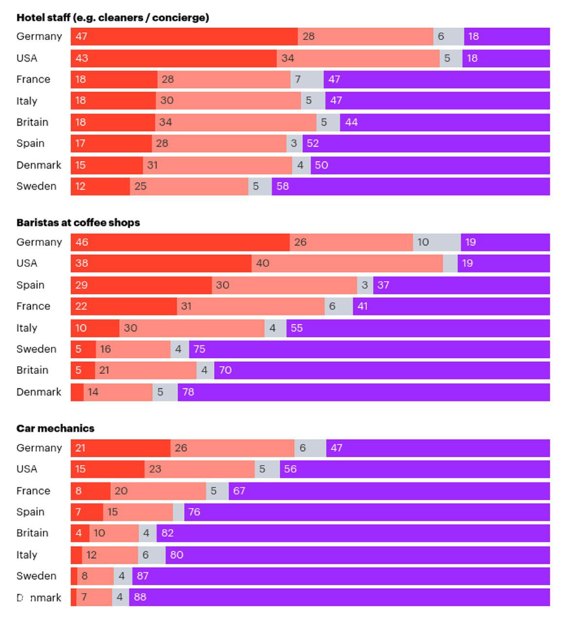 Графики YouGov, показывающие, как часто таксисты и водители сервисов вроде Uber получают чаевые в разных странах; сравнение по типам водителей.