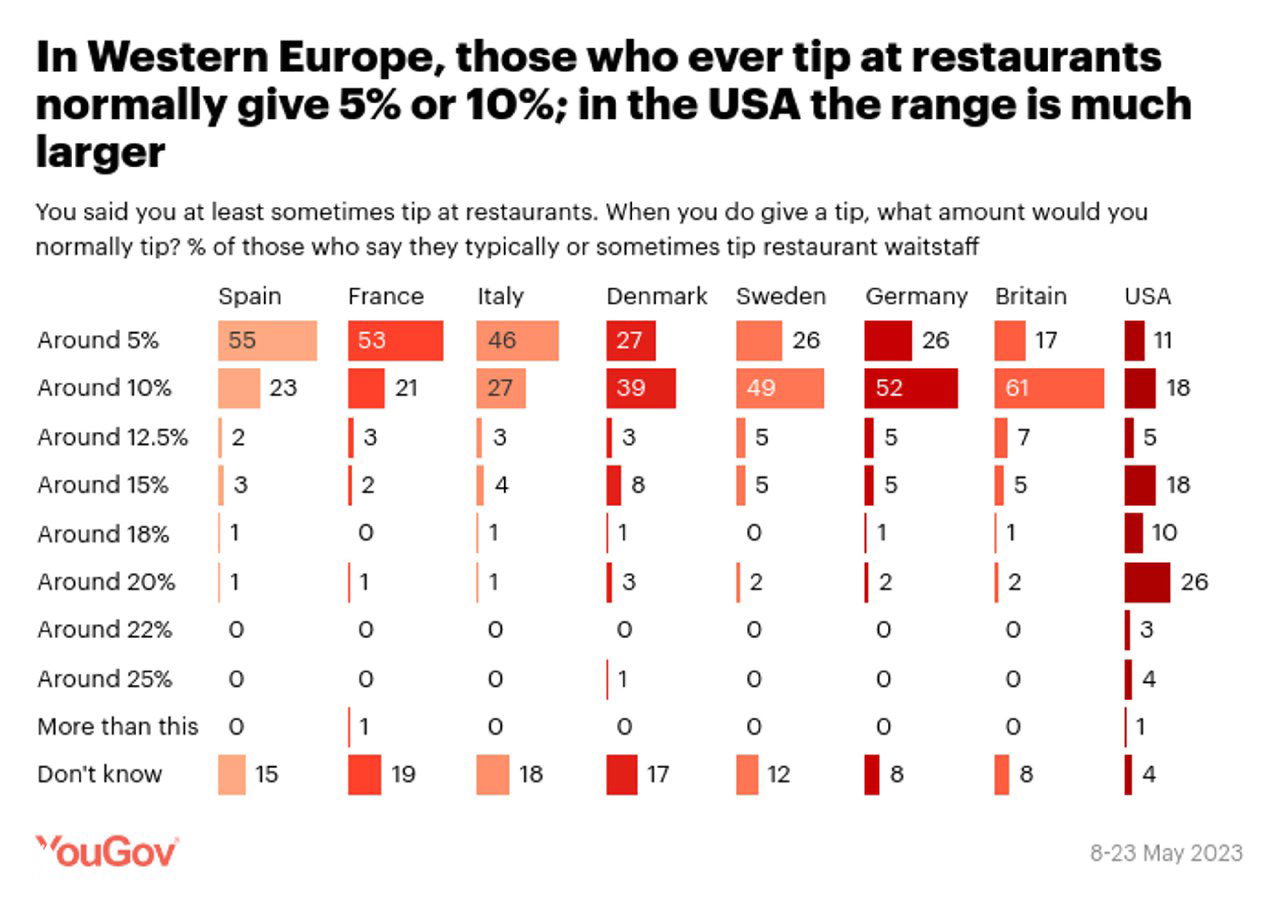 Сводная инфографика YouGov с несколькими диаграммами, показывающая распределение размеров чаевых, частоту и мотивацию в США и семи странах Европы (май 2023).