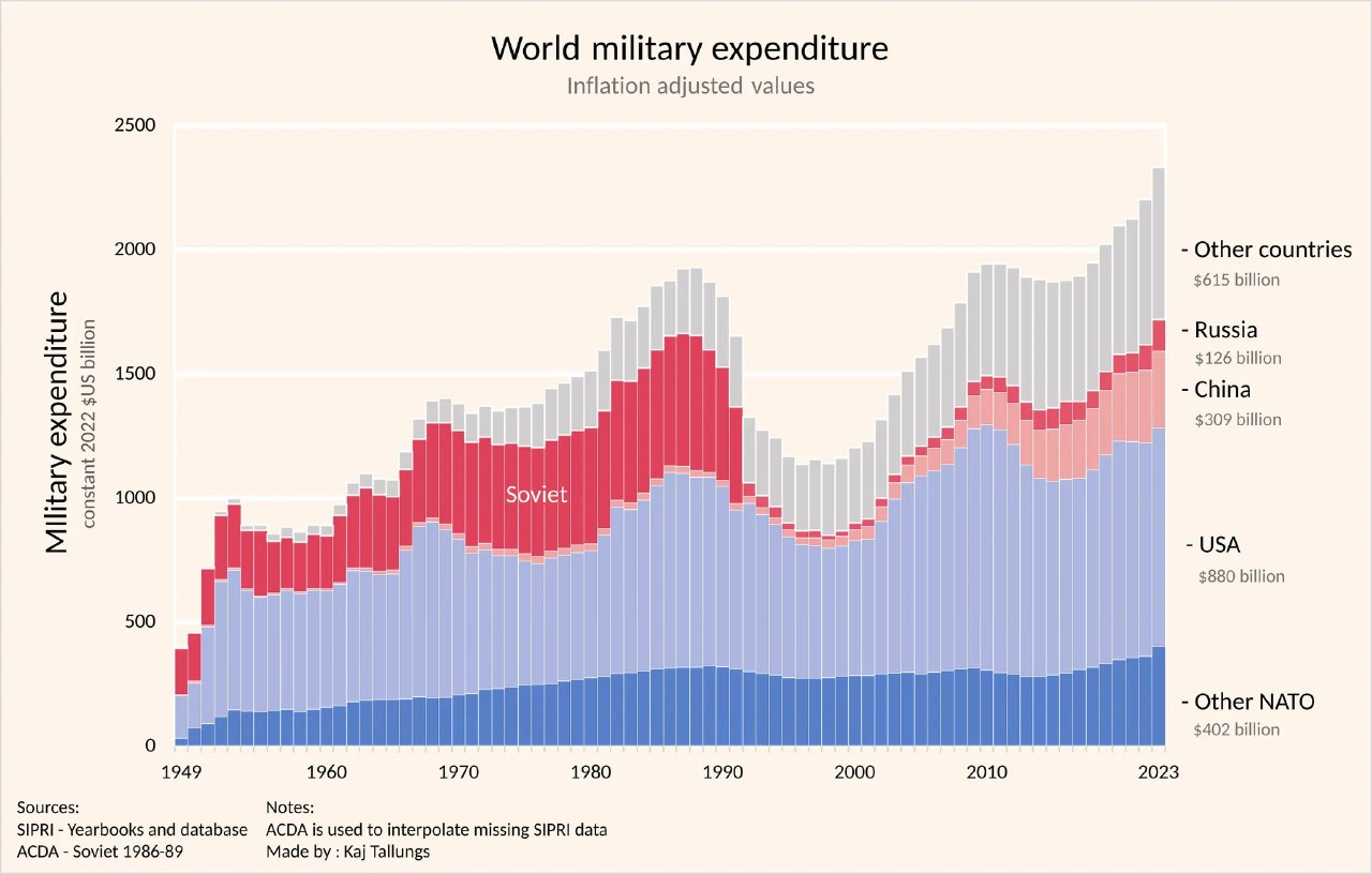 Областная диаграмма военных расходов 1949–2023 в долларах 2022 г., с областями США, НАТО, СССР/Россия, Китая и других.