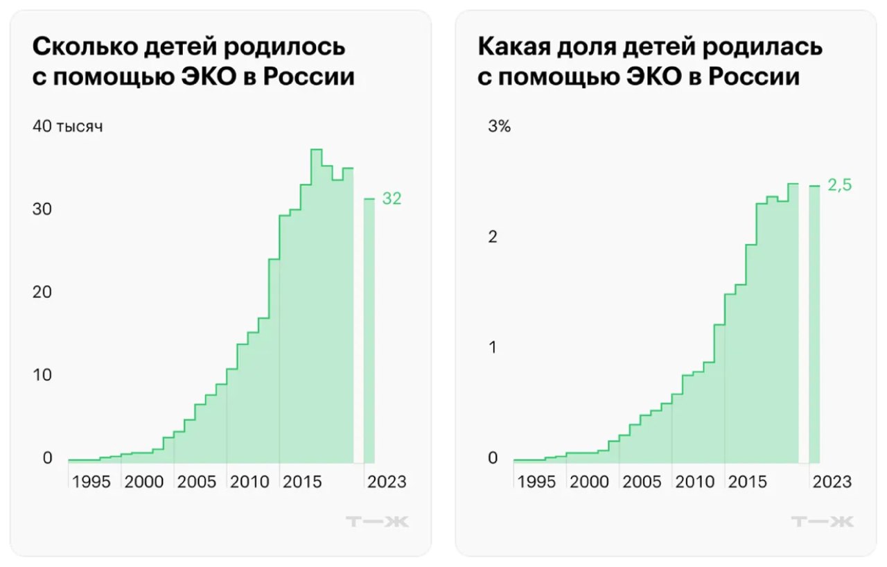 Две панели с зелёными графиками: число детей, родившихся с помощью ЭКО в России по годам (1995–2023) и доля ЭКО‑рождений, наглядная динамика