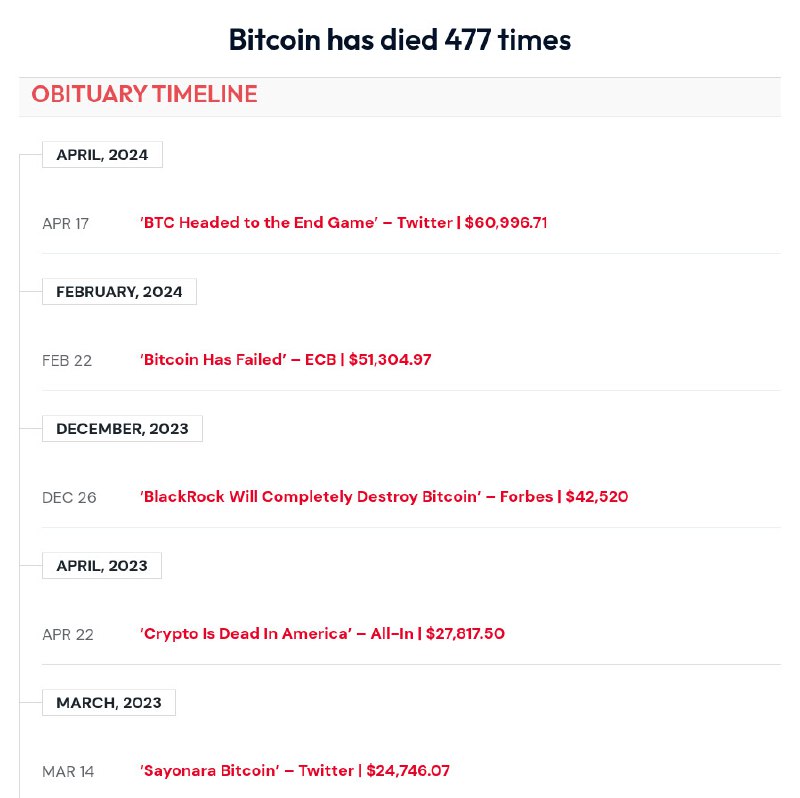 Скриншот хронологии «некрологов» биткоину с сайта 99Bitcoins: список заголовков с датами и отметками цен биткоина на графике.