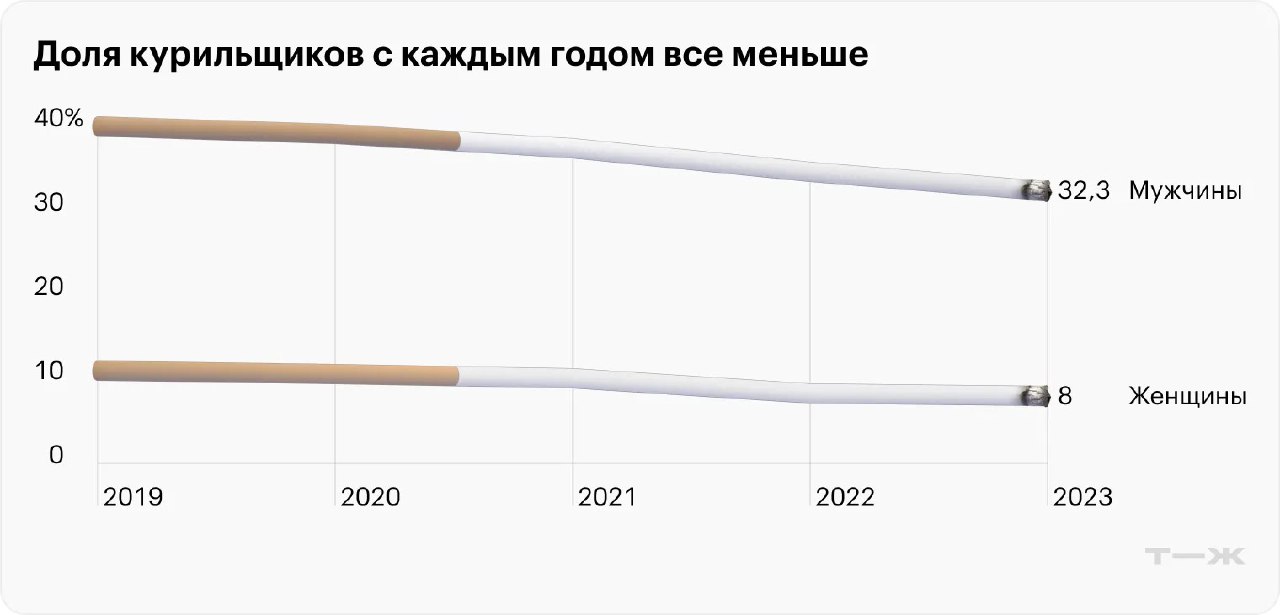 Инфографика: линейный график доли курящих мужчин и женщин в России за 2019–2023, две снижающиеся линии и подписи годов.