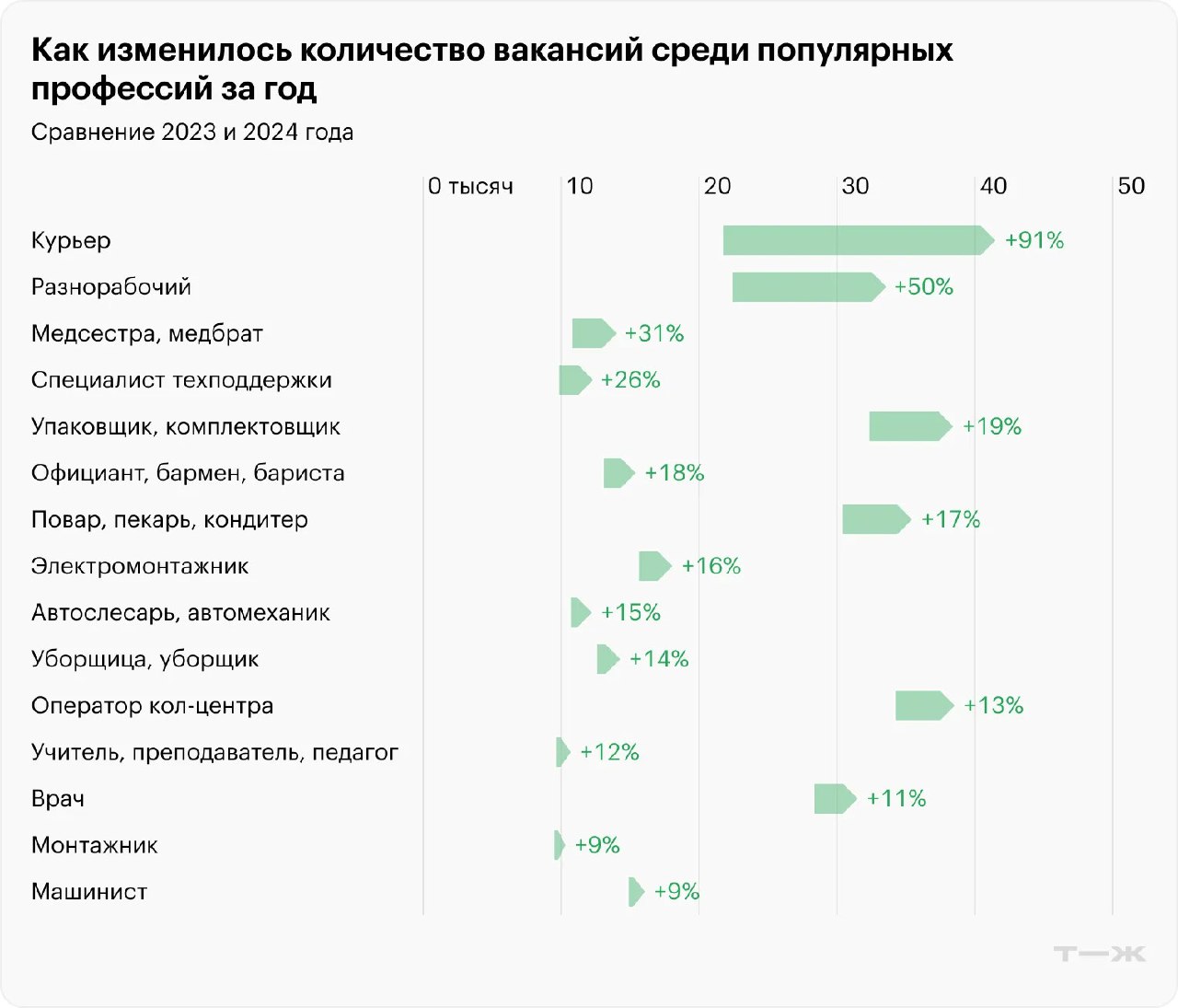 График-бар с пятнадцатью профессиями, показывающий относительный рост числа вакансий в России с ноября 2023 по ноябрь 2024.