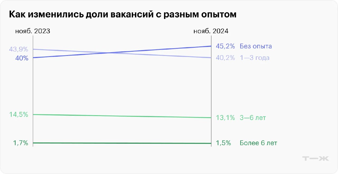 Линейный график, показывающий изменение долей вакансий по опыту работы (без опыта, 1–3, 3–6, более 6 лет) между нояб. 2023 и нояб. 2024.