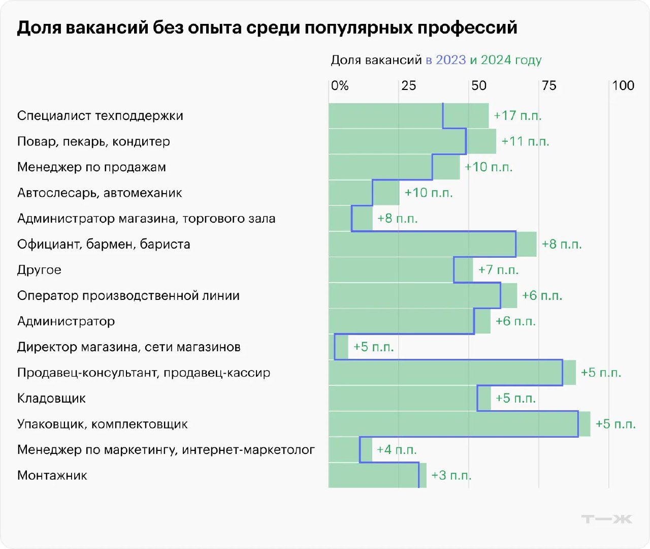 Горизонтальная столбчатая диаграмма доли вакансий без опыта среди популярных профессий, сравнение 2023 и 2024 годов с приростом в процентных пунктах.