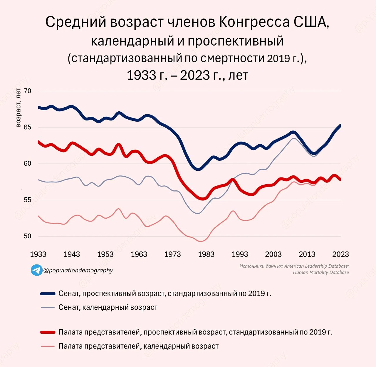 Диаграмма с линиями и легендой: средний календарный и проспективный возраст членов Конгресса США (сенат и палата) за 1933–2023 годы на светло-розовом фоне