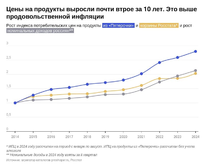 Линейный график роста цен 2014–2024: цветные линии, оси и подписи, показывающие ускорение роста в разных регионах.