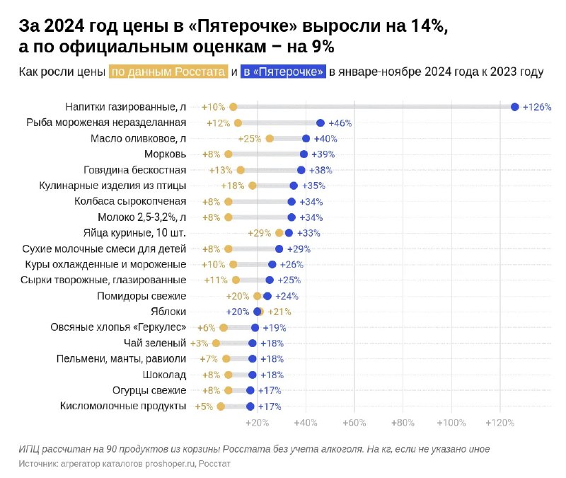 Горизонтальные столбчатые диаграммы и подписи: сравнение роста цен в «Пятёрочке» и официальных данных по товарам.