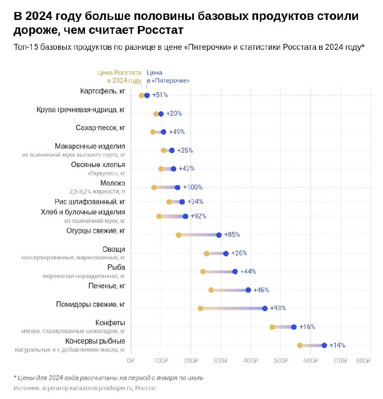 Сравнительный график изменения цен базовых продуктов: точки и линии для разных товаров с указанием относительных различий.