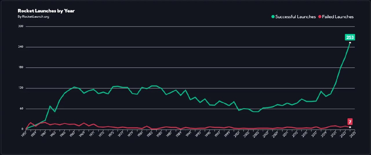 График числа космических запусков по годам (1957–2024): зелёные — успешные запуски, красные — неудачные; заметный рост числа запусков в 2024 году.