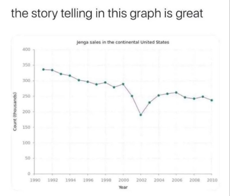 Линейный график объёмов продаж игры Jenga в континентальных США за 1990–2010 годы, на котором виден общий спад и частичное восстановление после провала.