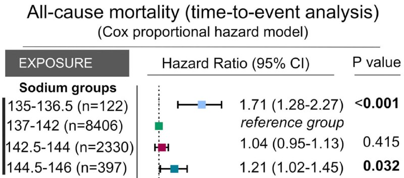 Диаграмма относительного риска смерти (time-to-event): таблица групп по натрию с hazard ratio, доверительными интервалами и значениями p, подчёркнуты различия между группами.