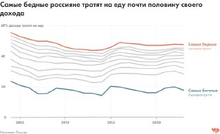 График: доля расходов на еду у разных групп населения с 2000-х до 2023 года, на графике выделены самые бедные и самые богатые домохозяйства.